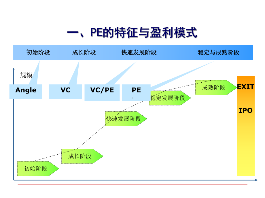 私募股权投资PE(-59张)课件.ppt_第2页