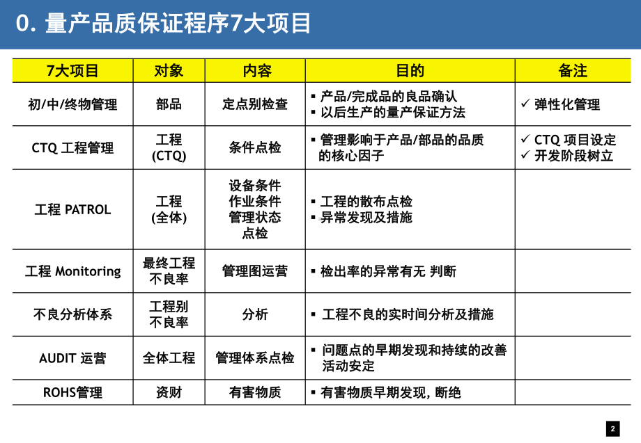 量产品质保证七大项管理课件.ppt_第3页