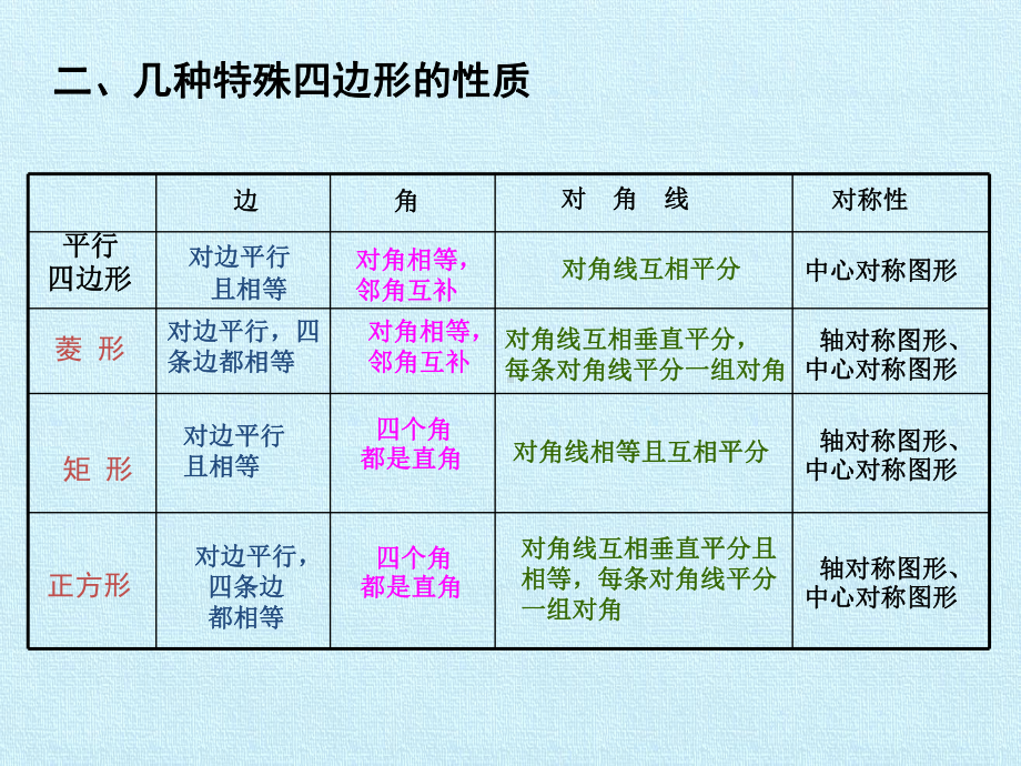 第一章-特殊平行四边形-复习课件.pptx_第3页