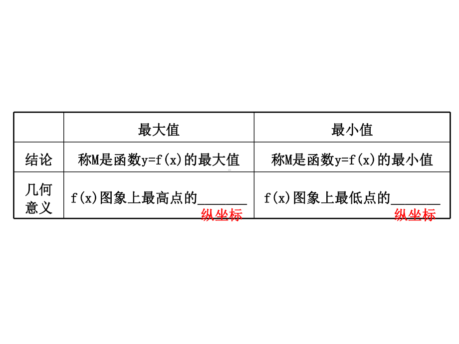 高中数学必修一(人教版)教学课件-1-3-1-单调性与最大(小)值2.ppt_第3页