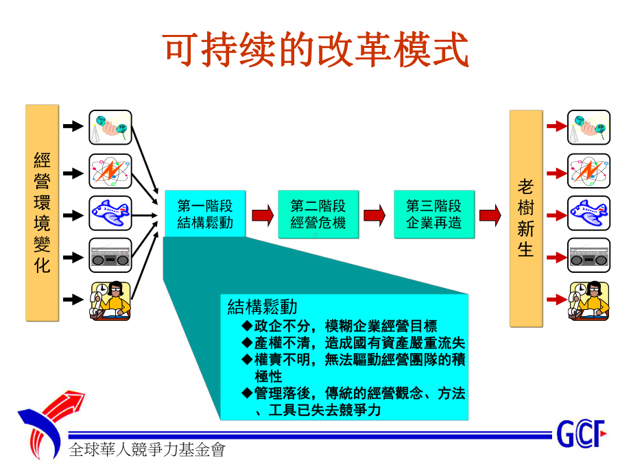 老企业成长面临之挑战-兼论国企再生的问题课件.ppt_第3页