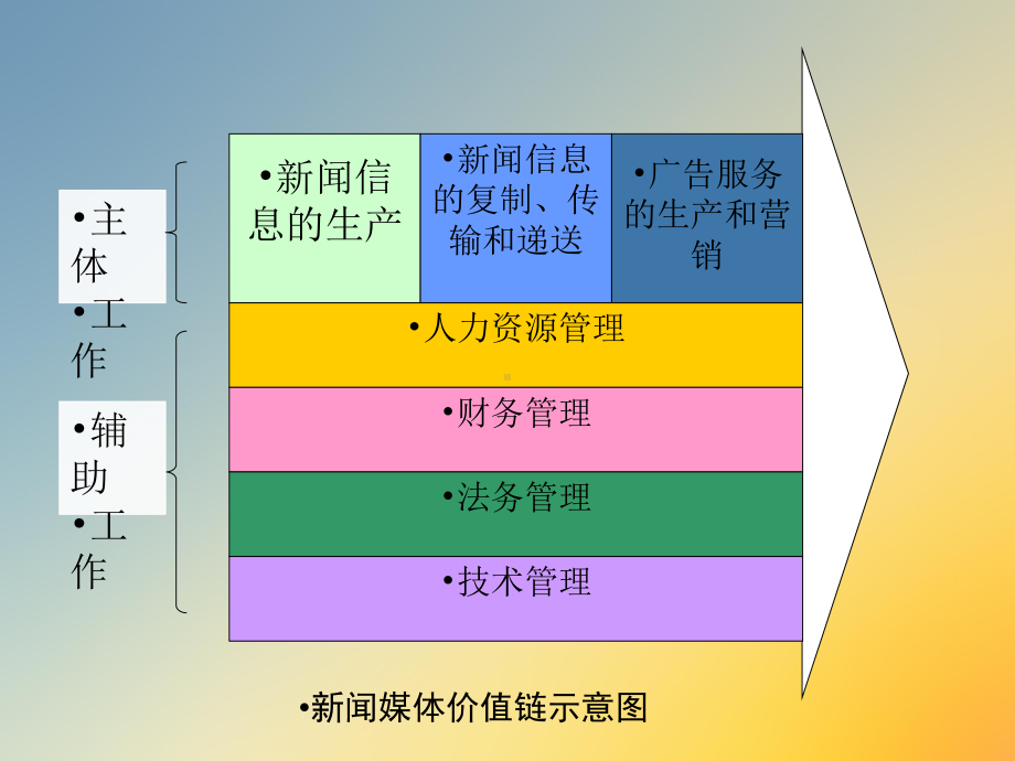 第二章新闻媒介的生产流程与组织设计课件.ppt_第2页