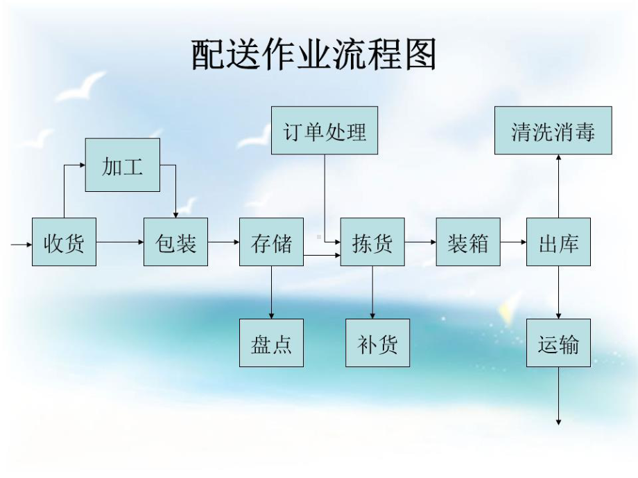 生鲜食品配送中心课件.ppt_第3页