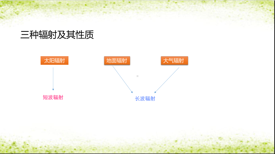 第二章-地球上的大气-第二节-大气受热过程和大气运动-12课件.pptx_第3页