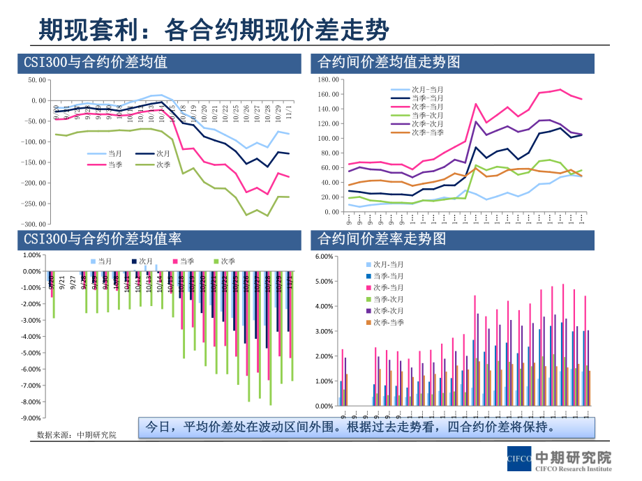 股指期现套利日报1102课件.ppt_第3页