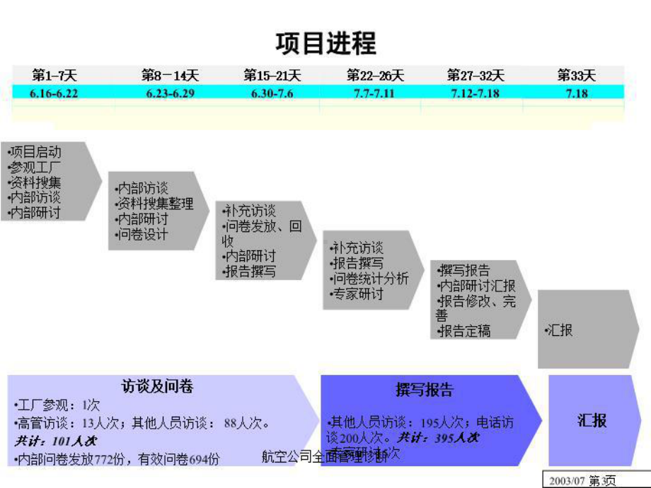 航空公司全面管理诊断课件.ppt_第3页