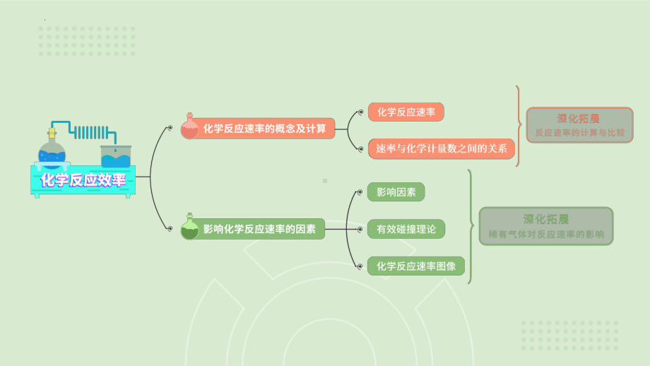 高考化学二轮复习课件化学反应速率.pptx_第2页