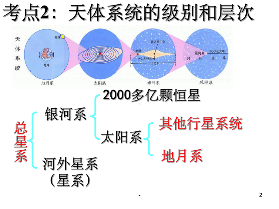 湘教版地理必修一复习课件.ppt_第2页