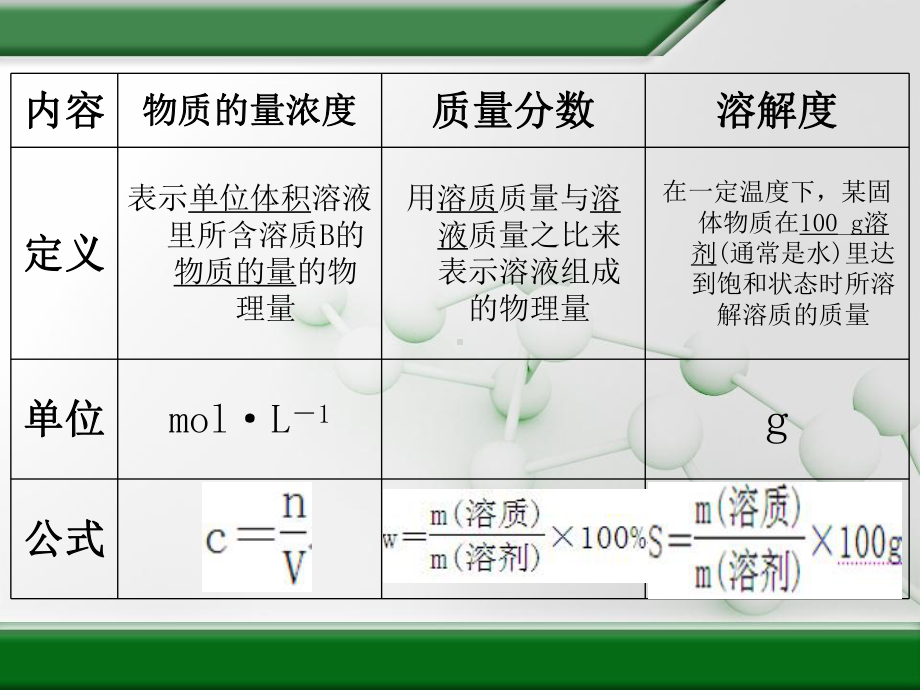 物质的量浓度总结及有关计算课件.ppt_第2页