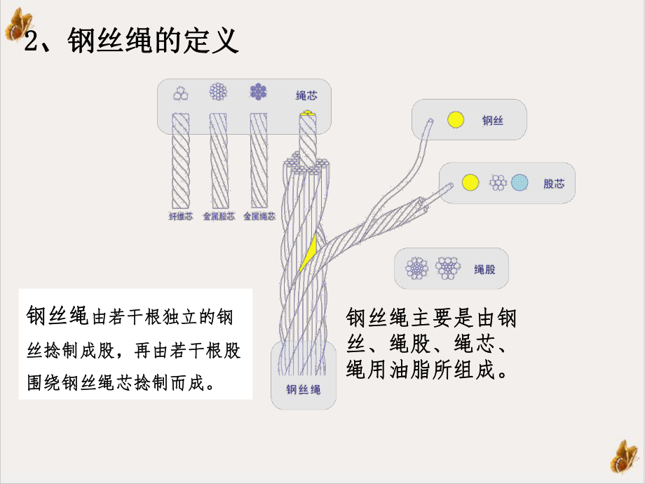 钢丝绳使用及要求精选课件.ppt_第3页