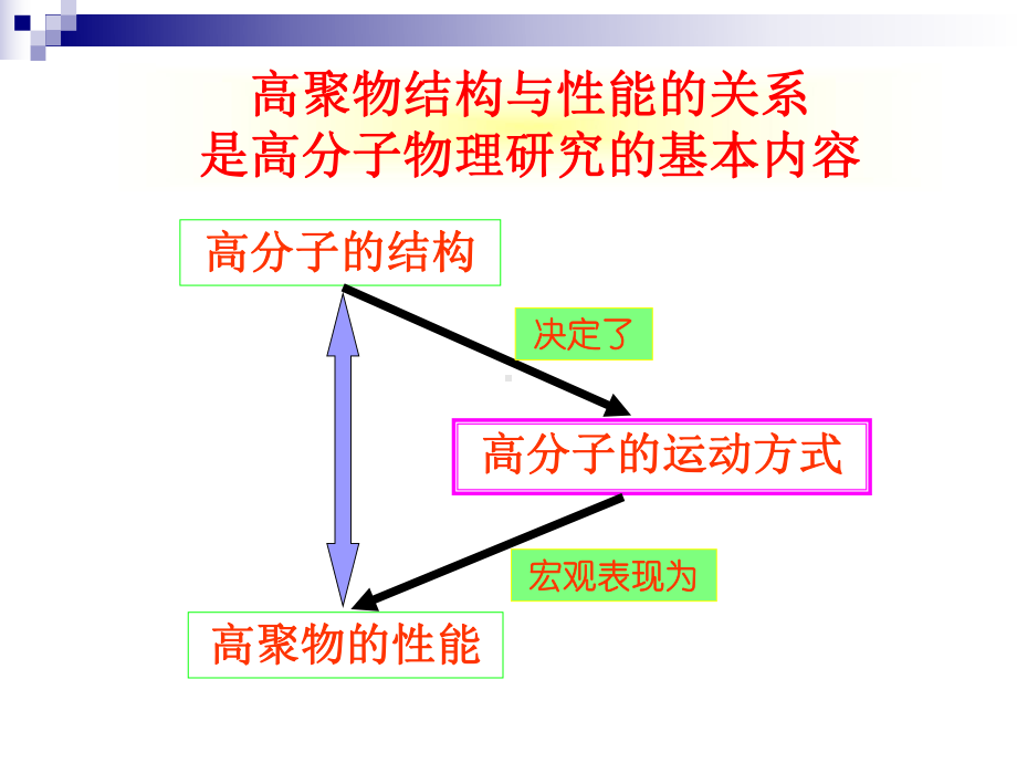 第五章聚合物的转变与松弛课件.ppt_第2页