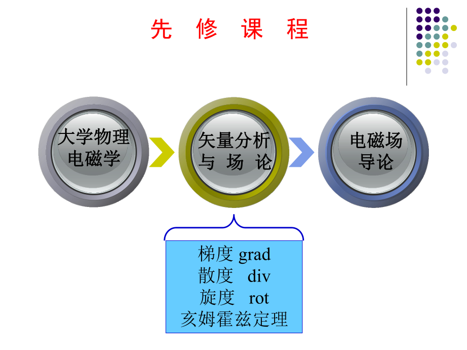 电磁场第0章场量复习课件.ppt_第3页