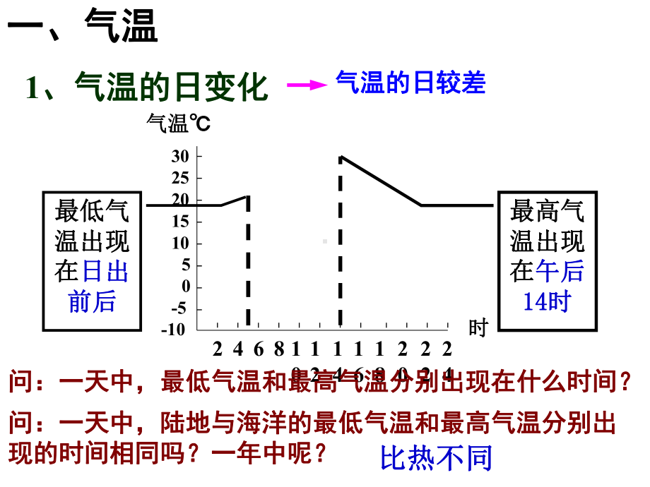 高考地理一轮复习世界的气候课件.ppt_第3页