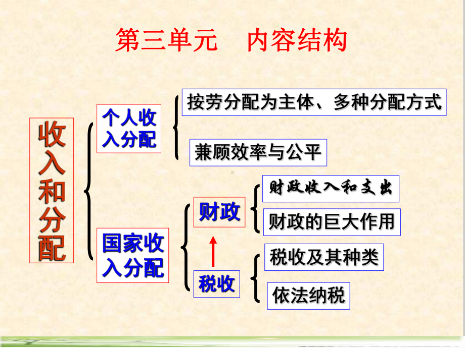 经济生活第三单元总复习课件1-通用.ppt_第3页