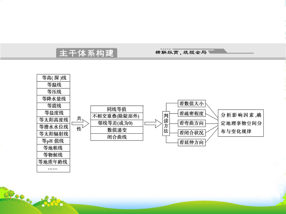 高考地理二轮专题复习-专题11-等值线图的判读课件-新人教.ppt_第2页