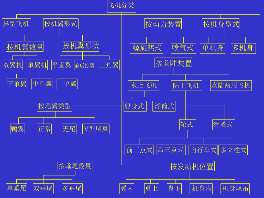 飞机的分类和航空之最课件.ppt_第3页