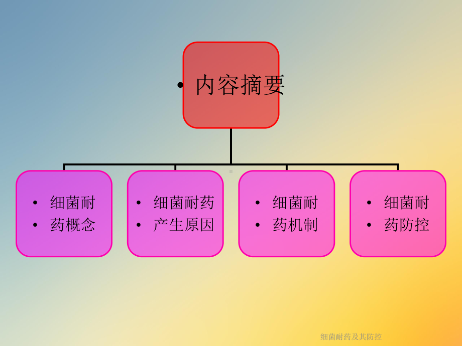 细菌耐药及其防控课件.ppt_第2页