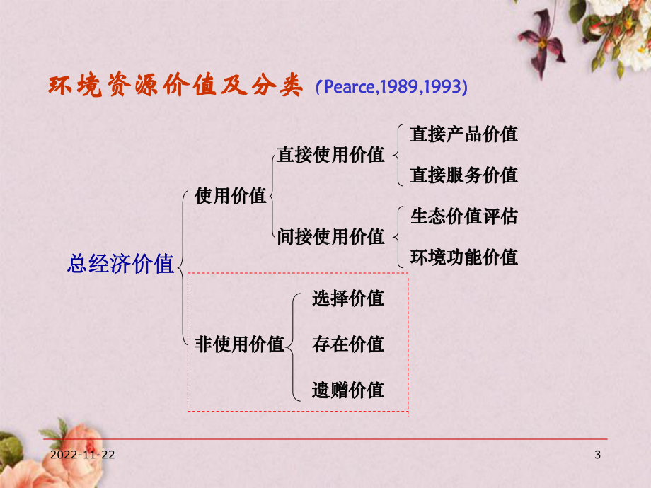 环境资源价值评估教材(-43张)课件.ppt_第3页