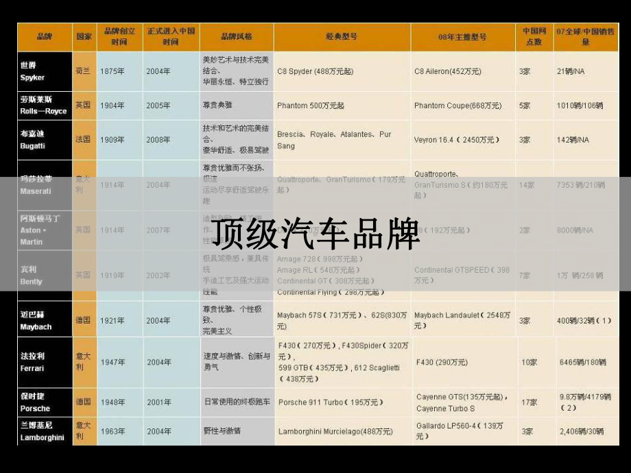 顶级奢侈品系列之豪车培训课件.ppt_第2页