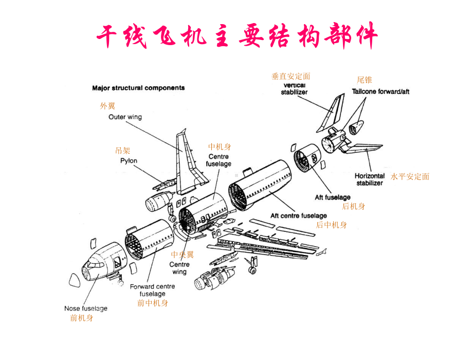 飞机结构讲解(-36张)课件.ppt_第3页