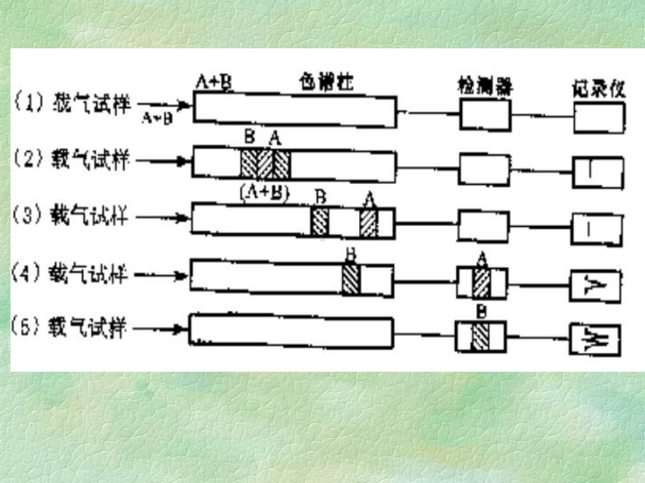 气相色谱法原理课件.ppt_第3页