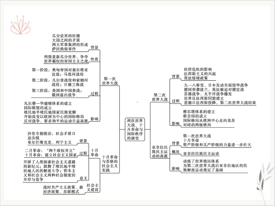 第七整合课件-[新版本]统编版高中历史必修中外历史纲要下.pptx_第2页