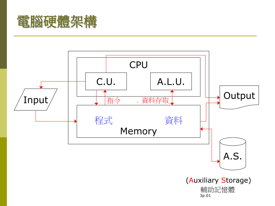 第-01-章-电脑架构课件.ppt_第3页