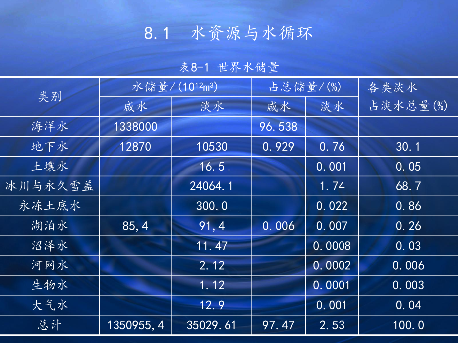 水资源与水污染及其防治(-51张)课件.ppt_第3页