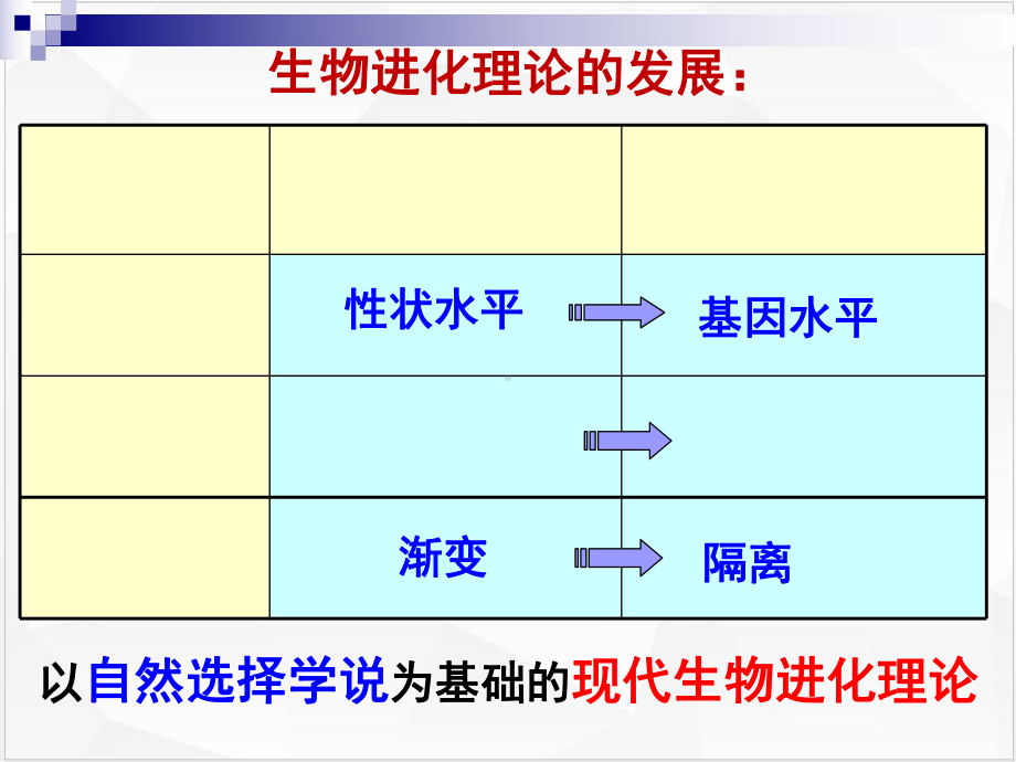 生物必修二现代生物进化理论的内容课件人教版.ppt_第1页