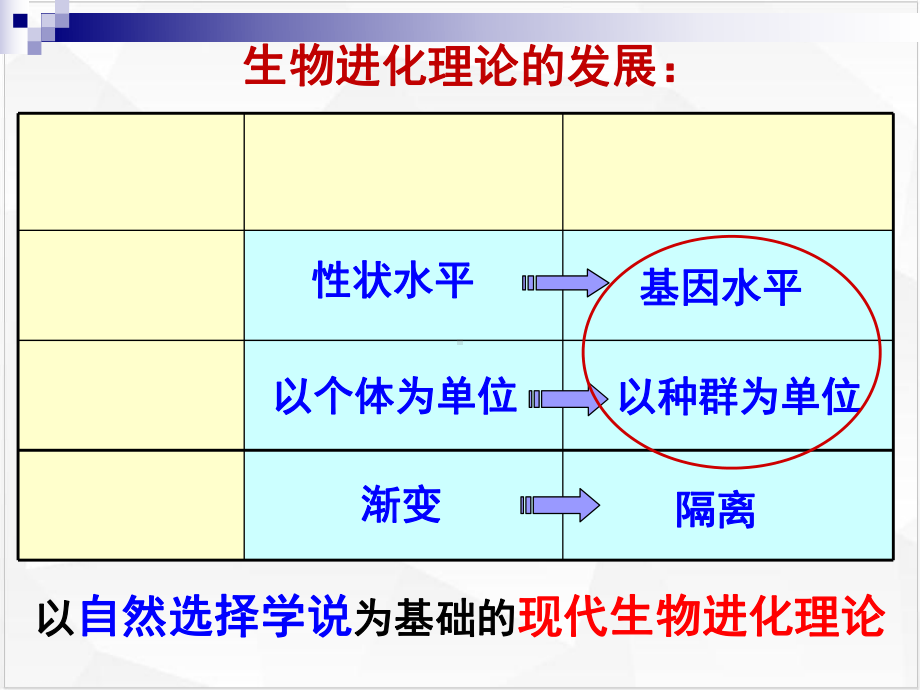 生物必修二现代生物进化理论的内容课件人教版.ppt_第3页