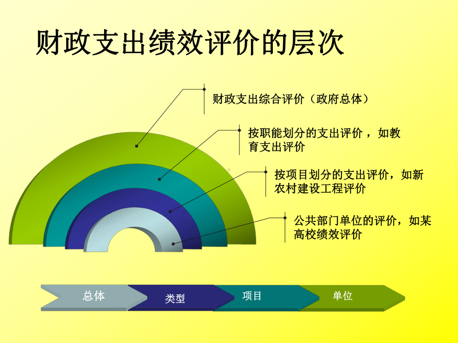 绩效评价中的数据采集和社会调查课件.ppt_第3页