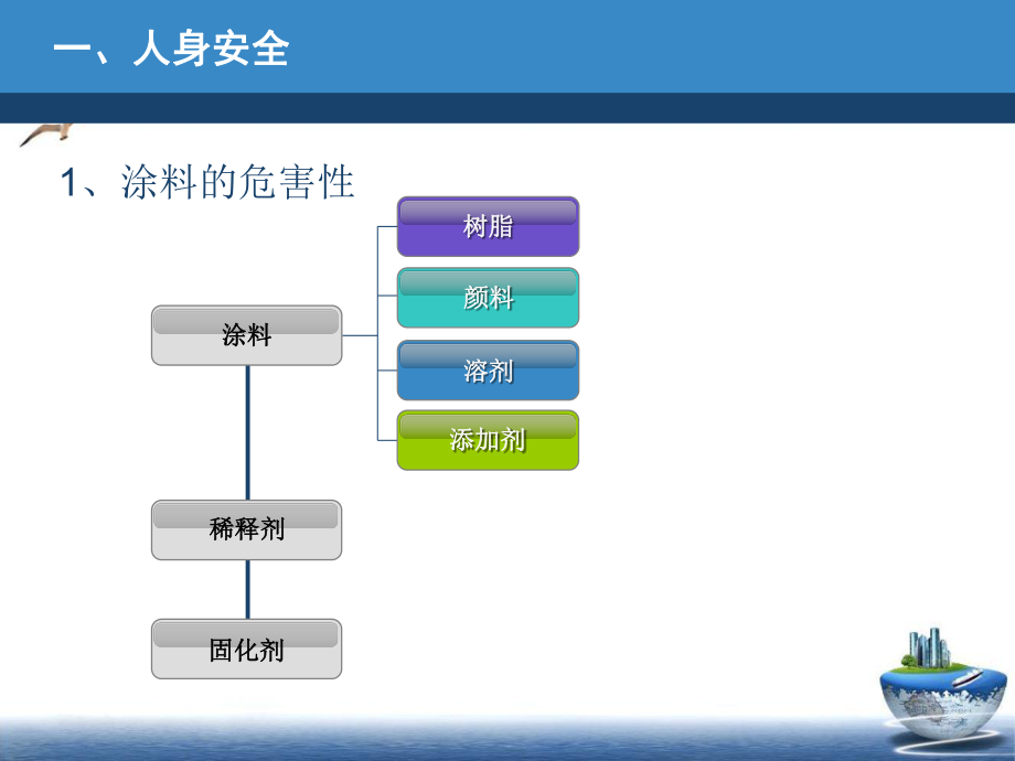 涂装作业的安全与防护培训课件.pptx_第2页