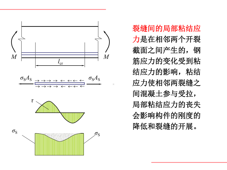 钢筋与混凝土的粘结课件.ppt_第3页