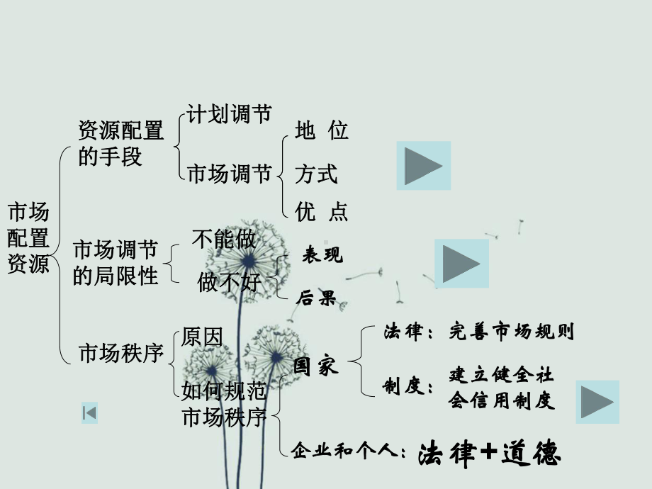 高中政治必修一第四单元课件.ppt_第3页