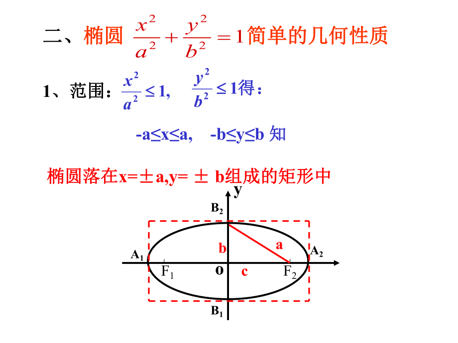 椭圆的几何性质zst课件.ppt_第3页