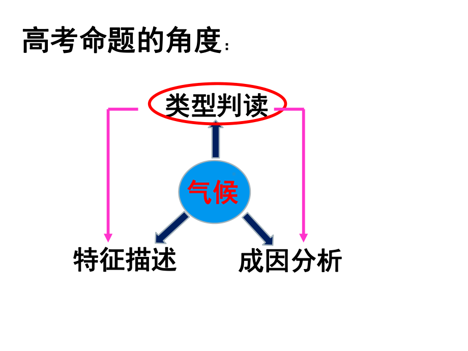 高考地理习题课气候类型判读-(共33张)课件.ppt_第2页