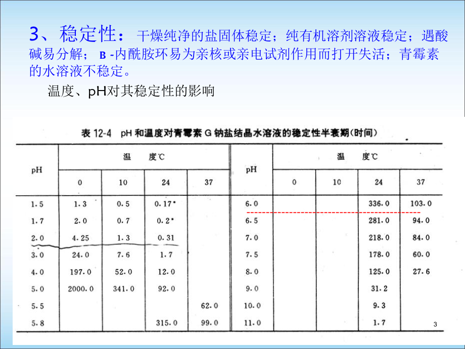 青霉素生产工艺课件.ppt_第3页