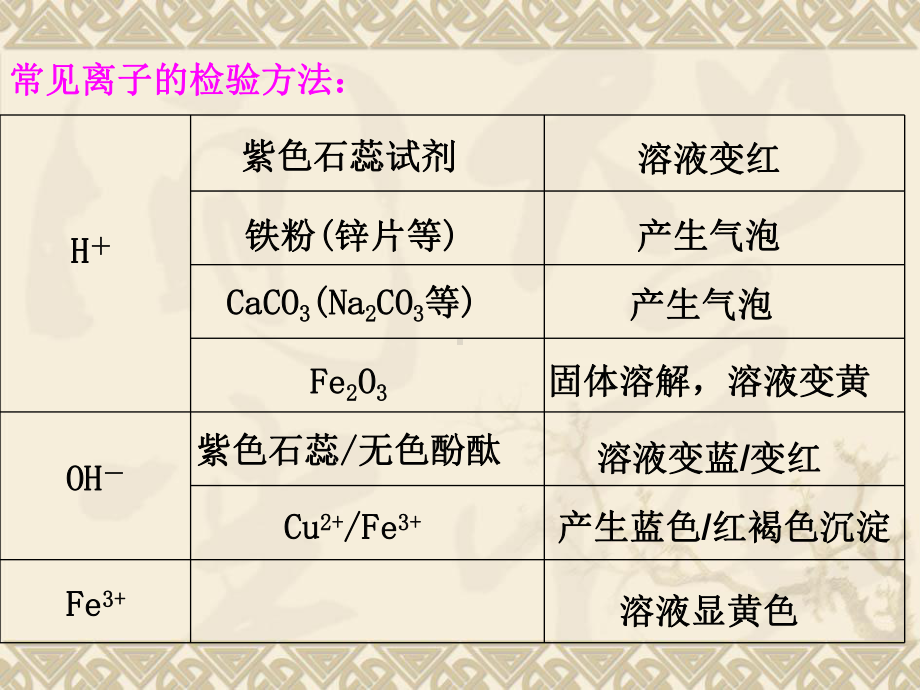 离子的检验与鉴别课件.ppt_第2页