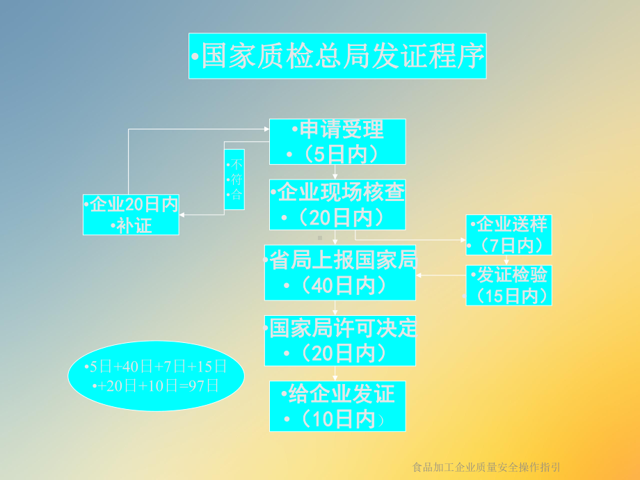 食品加工企业质量安全操作指引课件.ppt_第2页