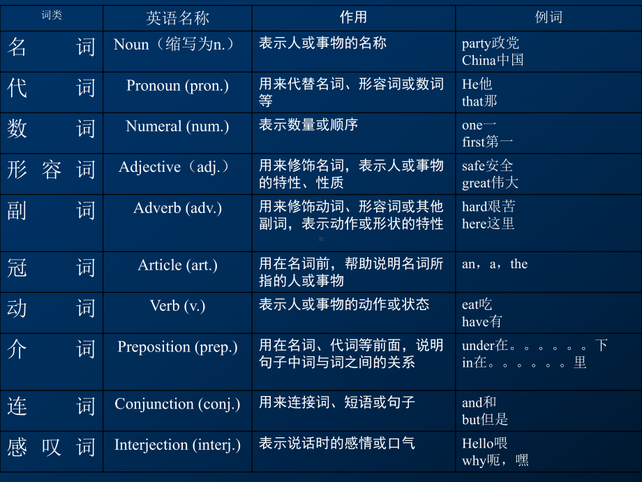 英语词性的分类及用法教学课件.ppt_第3页