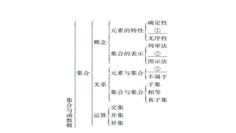 高中数学人教版必修一《第一章本章整合》课件.ppt_第2页