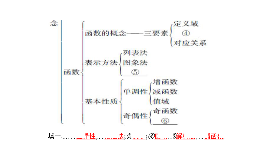 高中数学人教版必修一《第一章本章整合》课件.ppt_第3页