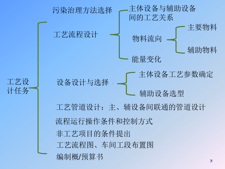 环境工程设计方法选择与工艺流程设计方案(-84张)课件.ppt_第3页