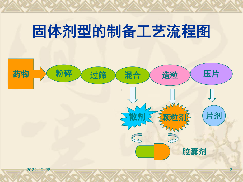 第十九章散剂课件.ppt_第3页