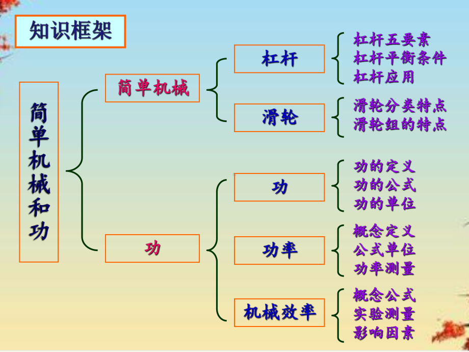 简单机械和功3-苏科版课件.ppt_第3页