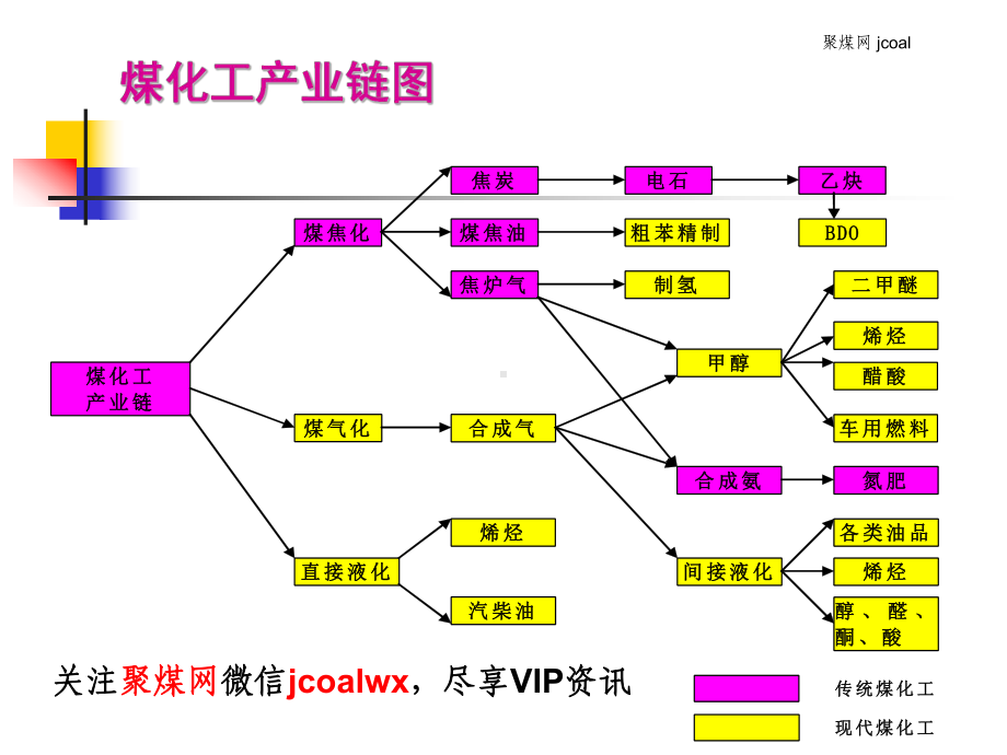 煤化工的发展与现状课件.ppt_第2页