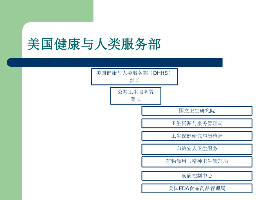 美国FDA医疗器械注册课件.ppt_第2页