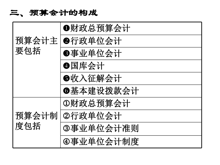 预算会计概述-PowerPointPresentati课件.ppt_第3页