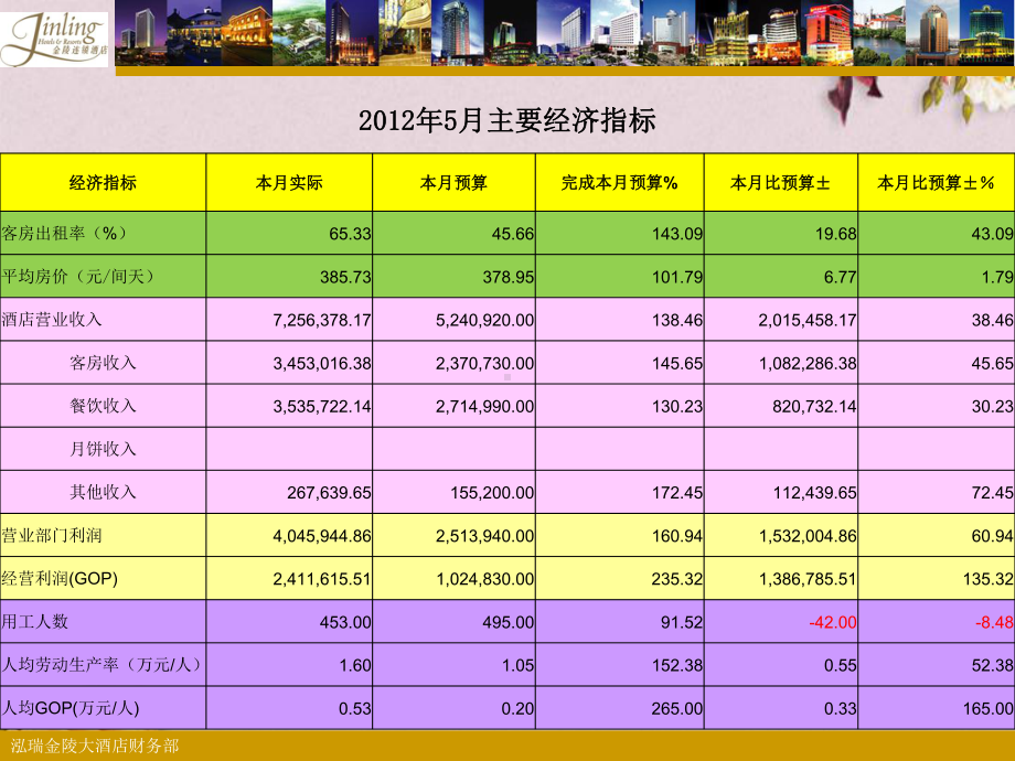 某酒店GOP经营分析课件(-44张).ppt_第2页