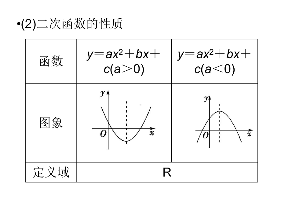 高考数学一轮复习课件：二次函数与幂函数.ppt_第3页